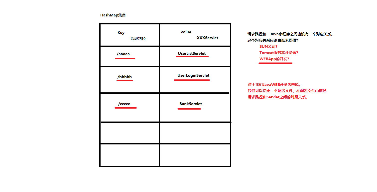 請求路徑和XXXServlet之間應該有一個對照關係